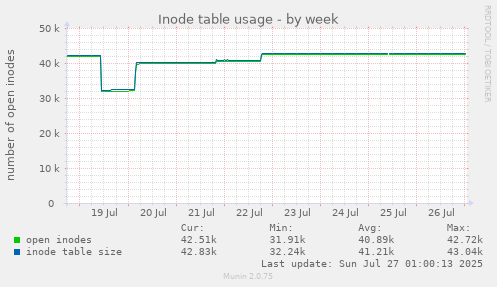 weekly graph