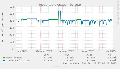 yearly graph