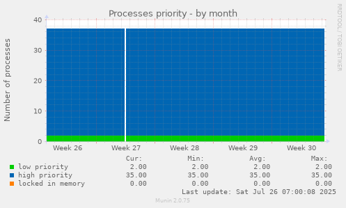 Processes priority