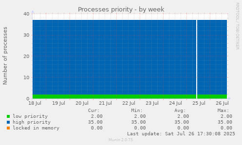 weekly graph