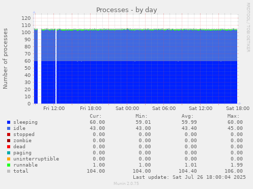 daily graph