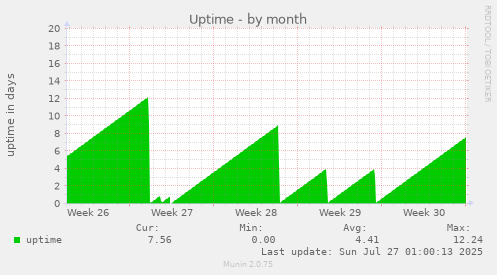 monthly graph
