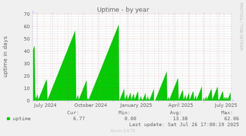 yearly graph