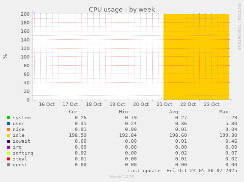 weekly graph