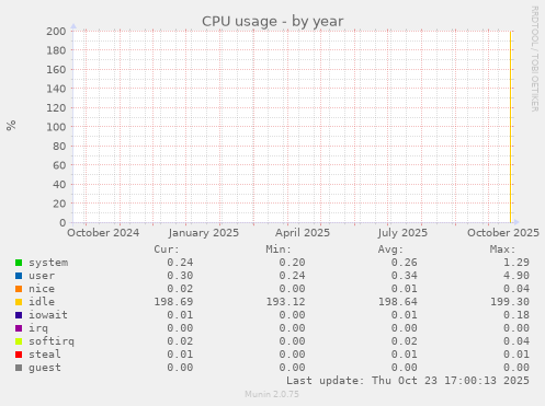 yearly graph