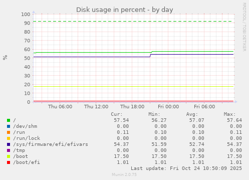 Disk usage in percent