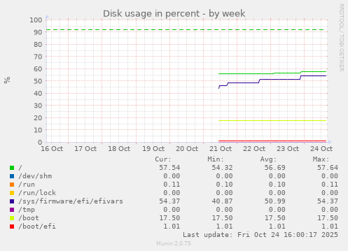 weekly graph