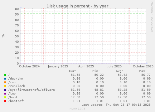 Disk usage in percent