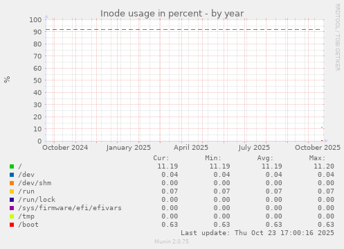 Inode usage in percent