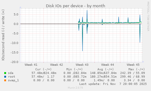 Disk IOs per device