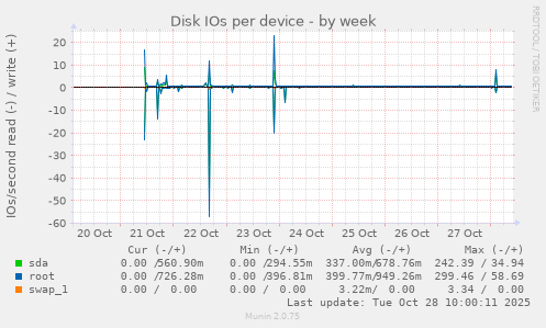 Disk IOs per device
