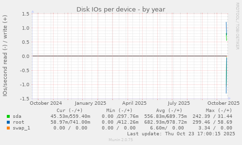 Disk IOs per device