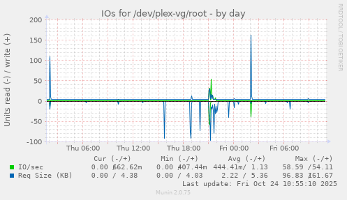 IOs for /dev/plex-vg/root