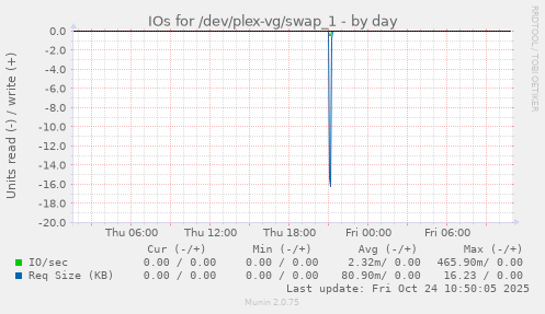 IOs for /dev/plex-vg/swap_1