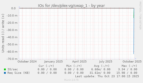 IOs for /dev/plex-vg/swap_1
