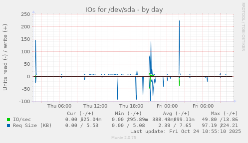 IOs for /dev/sda