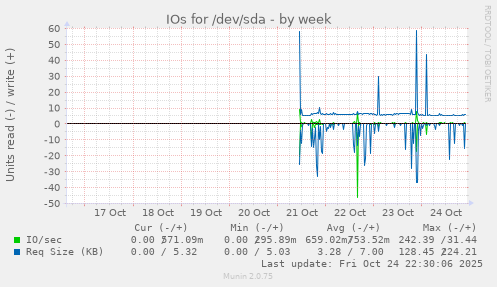 weekly graph