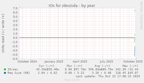 IOs for /dev/sda
