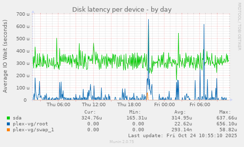 Disk latency per device