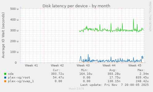 Disk latency per device