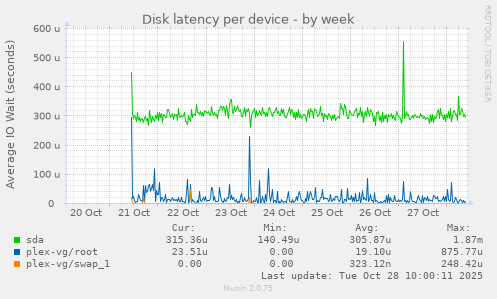 Disk latency per device