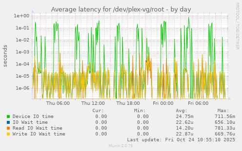 Average latency for /dev/plex-vg/root