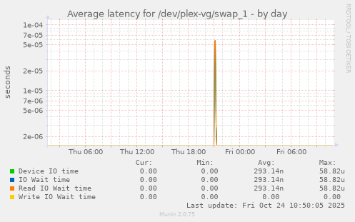 Average latency for /dev/plex-vg/swap_1