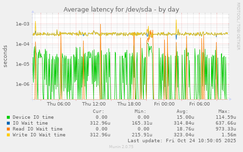Average latency for /dev/sda