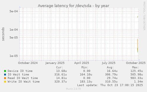 Average latency for /dev/sda