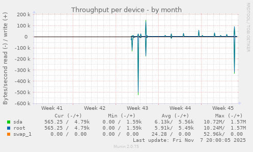 Throughput per device