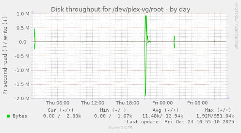 Disk throughput for /dev/plex-vg/root