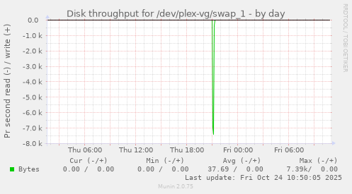 Disk throughput for /dev/plex-vg/swap_1