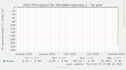 Disk throughput for /dev/plex-vg/swap_1
