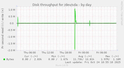 Disk throughput for /dev/sda