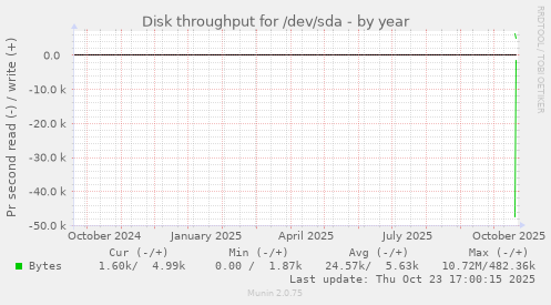 Disk throughput for /dev/sda