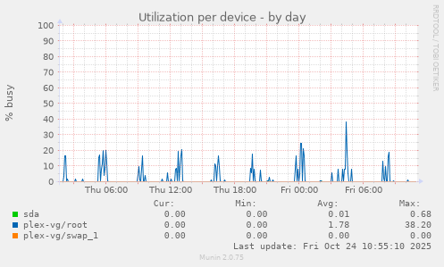 Utilization per device