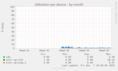 Utilization per device