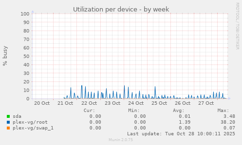 Utilization per device