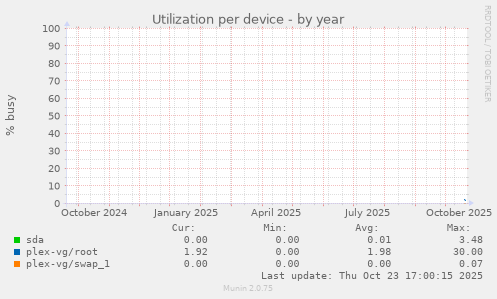 Utilization per device
