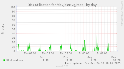 Disk utilization for /dev/plex-vg/root