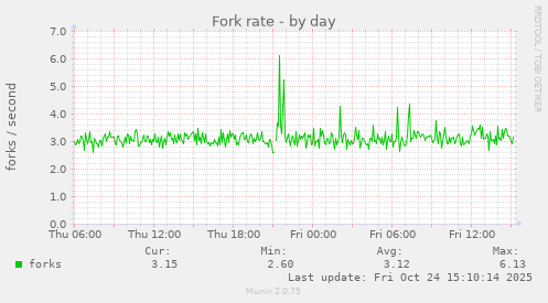 Fork rate