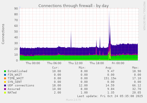 daily graph