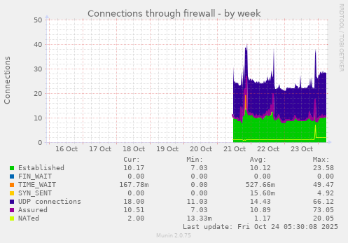 weekly graph