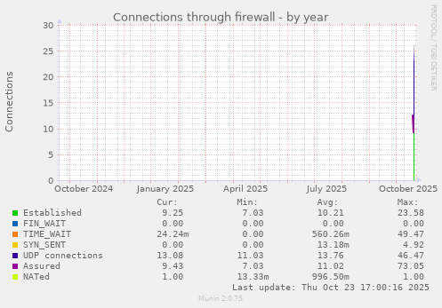 yearly graph