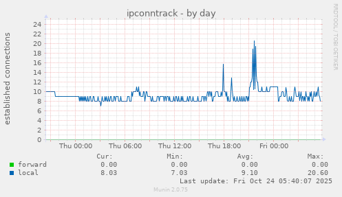 daily graph