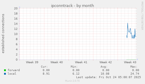 monthly graph