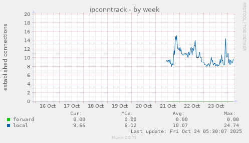 weekly graph