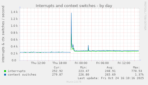 daily graph