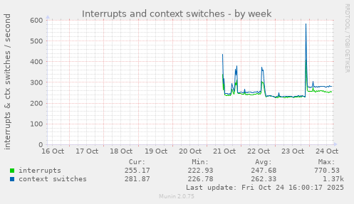 weekly graph