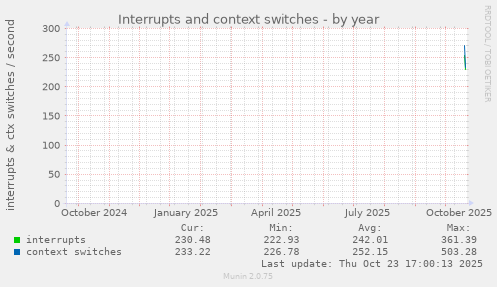 yearly graph